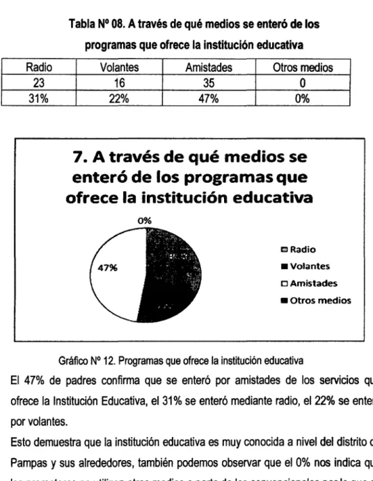 Tabla N° 08. A través de qué medios se enteró de los  programas que ofrece la institución educativa 