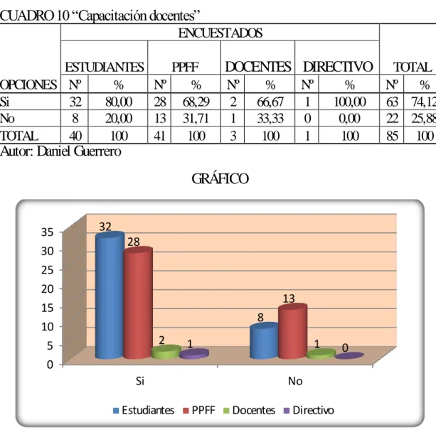 CUADRO 10 “Capacitación docentes” 