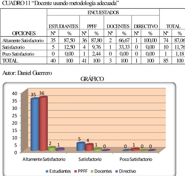 CUADRO 11 “Docente usando metodología adecuada” 