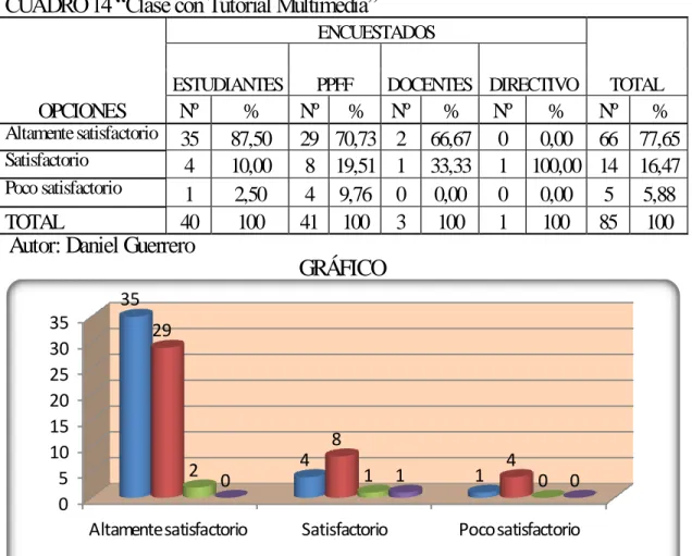 CUADRO 14 “Clase con Tutorial Multimedia” 