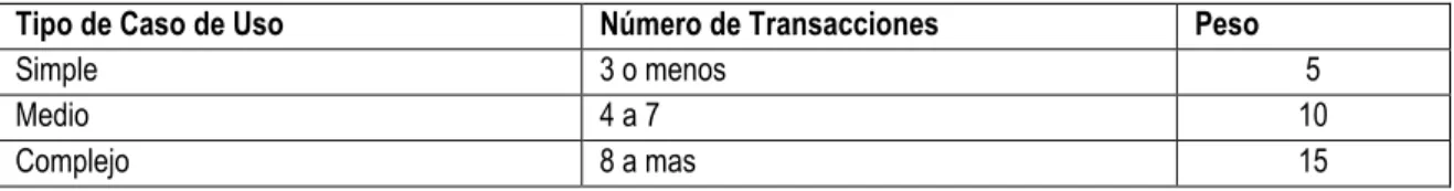 Tabla 3.67 Factor de Peso de caso de uso sin ajustar 