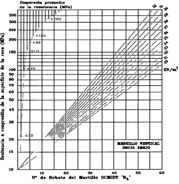 Figura 02:  Cartilla de correlación para el  Martillo Schmidt,  relacionando la densidad de la  roca, resistencia compresiva y el número de rebote