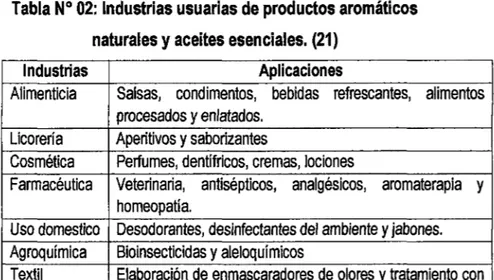 Tabla N° 02:  Industrias usuarias de productos aromáticos  naturales  y  aceites esenciales
