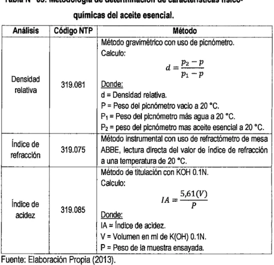 Tabla N° 05: Metodología de determinación de caracteñsticas físico- físico-químicas del aceite esencial