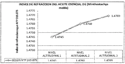 Tabla No  16:  Reporte del índice de acidez del aceite esencial de  (Minthostachys mollis), según  NTP 319.085 