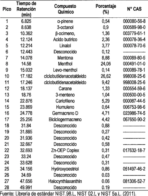 Tabla N° 17: Análisis por  CG·SM  del Nivel1  Tiempo de 