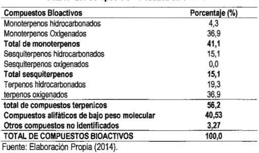 Tabla N° 19: Clasificación de compuestos bioactivos en  el  Nivel1  Compuestos Fitobioactivos  Monoterpenos hidrocarbonados  Monoterpenos Oxigenados  Sesquiterpenos hidrocarbonados  Sesquiterpenos oxigenados  Compuestos Fitoquímicos a-pinene, ~-ocimeno, Ca
