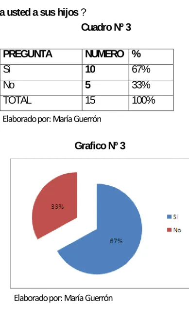 Cuadro Nº 3   PREGUNTA  NUMERO  %  Si  10  67%  No  5  33%  TOTAL  15  100%  Grafico Nº 3   ANÁLISIS E  INTERPRETACIÓN 