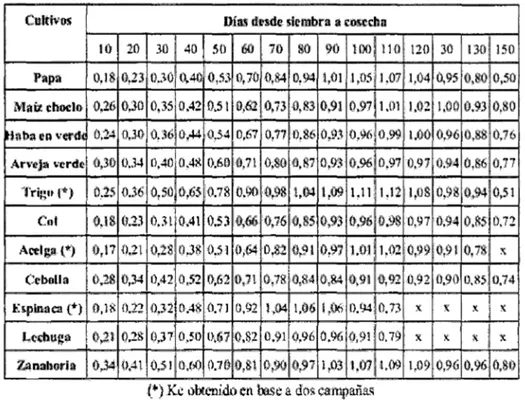 Tabla  W01. Coeficiente de uso consuntivo (Kc*) de los principales cultivos  de los  Andes  Centrales del  Perú,  determinados para varias etapas del  crecimiento