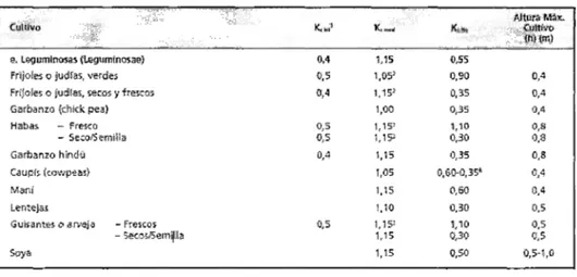 Tabla  W02.  Promedio temporal  del cultivo,  Kc  y  alturas  medias máximas 