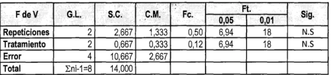 Cuadro N° 02. Análisis de Varianza. 