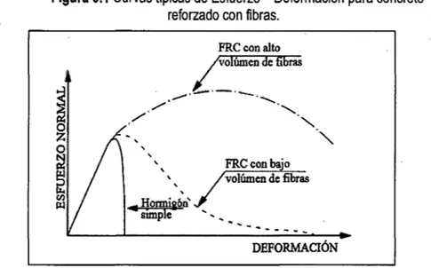 Figura 0.1  Curvas típicas de Esfuerzo- Deformación para concreto  reforzado con fibras 