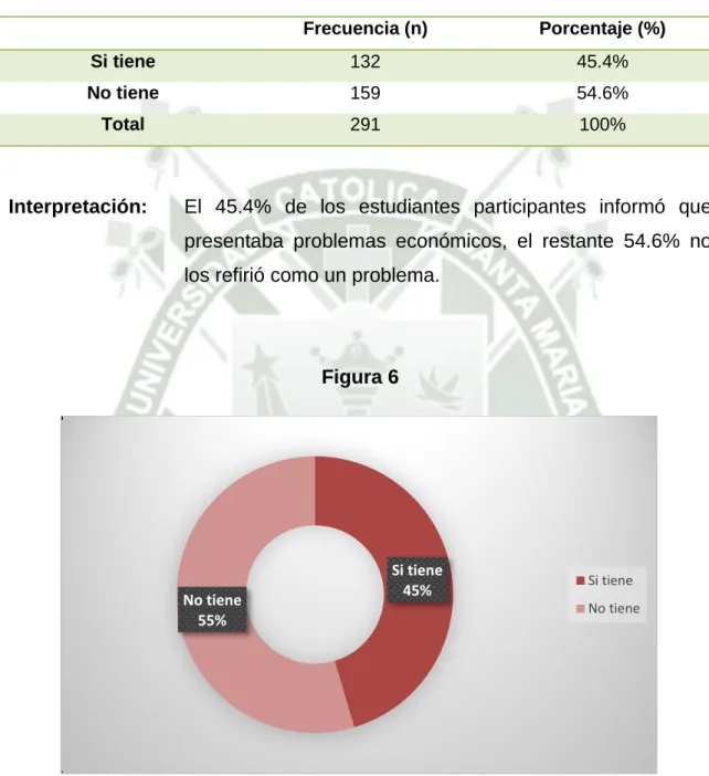 Figura 6  Si tiene  No tiene  45%  55%  Si tiene No tiene
