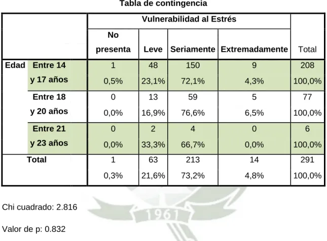 Tabla de contingencia 