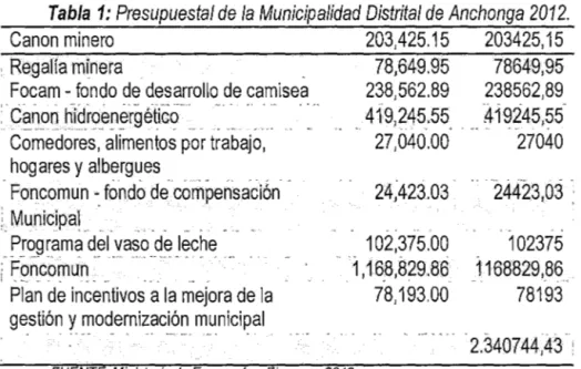 Tabla  1: Presupuesta/ de la Municipalidad Distrita/ de Anchonga 2012. 