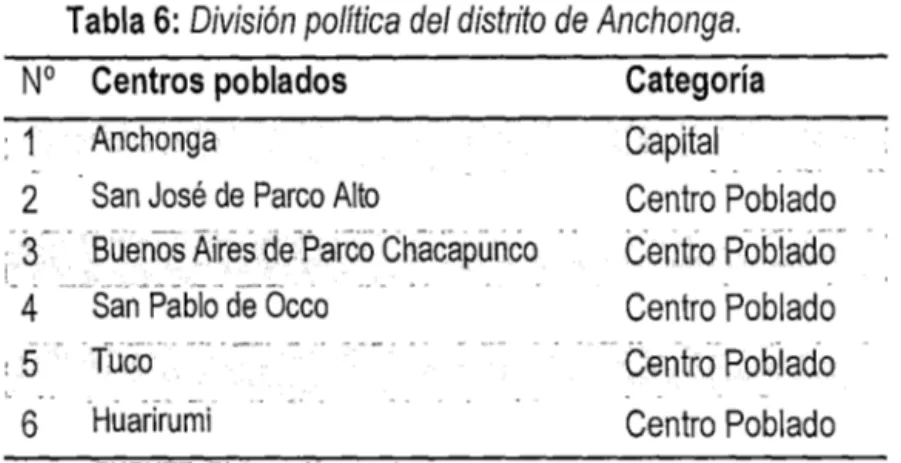 Tabla 6:  División política del distrito de Anchonga. 