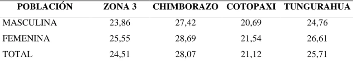 Tabla 4 Tasa neta de asistencia en educación superior población de 18 a 24 años  