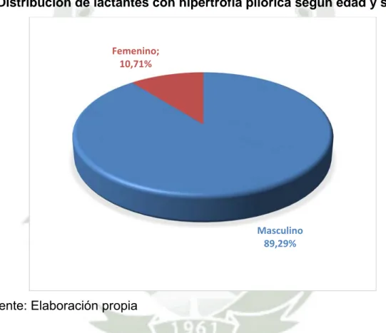 Gráfico 2 