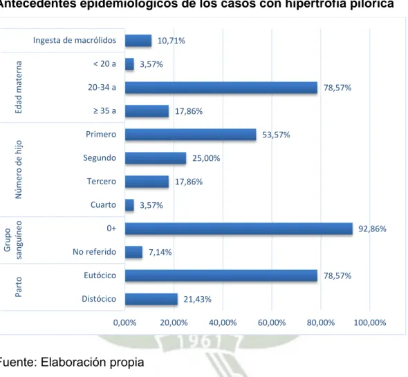 Gráfico 3 