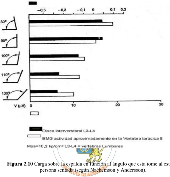 Figura 2.10 Carga sobre la espalda en función al ángulo que esta tome al estar la  persona sentada (según Nachemson y Andersson)