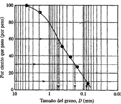 Figura  6.  Grani.Jiometría de un suelo de grano grueso obtenido por un análisis granulométrico por mallas 