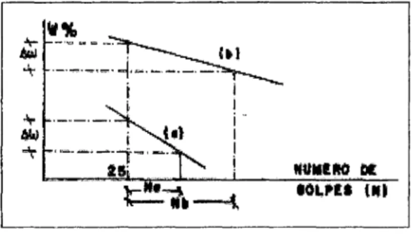 Figura  9.  Comparación del Límite  liquido 