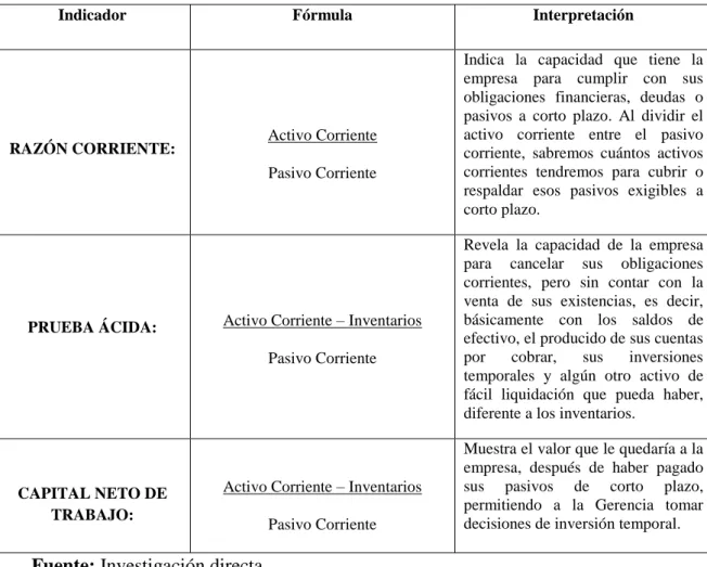 Tabla 1 Indicadores de Liquidez 