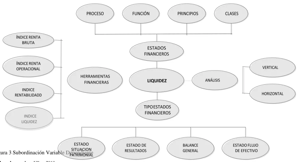 Figura 3 Subordinación Variable Dependiente 