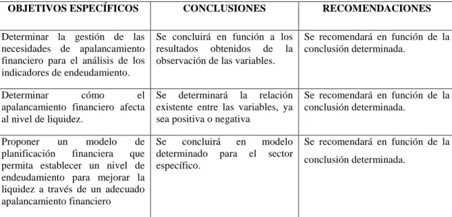 Tabla 7 Relación de objetivos, conclusiones y recomendaciones 