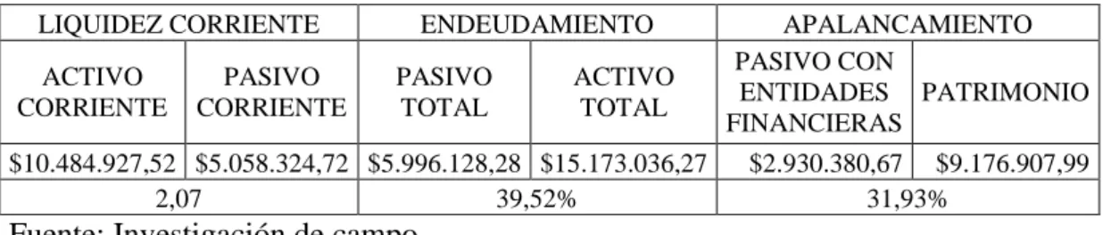 Tabla 14 Indicadores Avipaz 