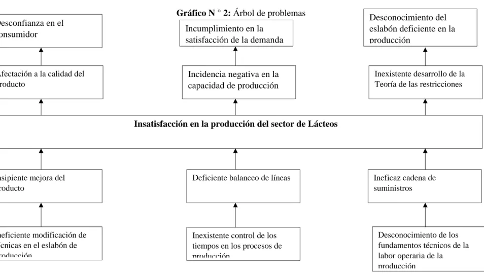 Gráfico N ° 2: Árbol de problemas 