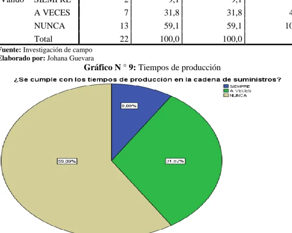 Tabla N ° 9: Producción 