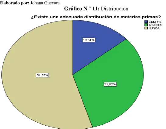 Gráfico N ° 11: Distribución 