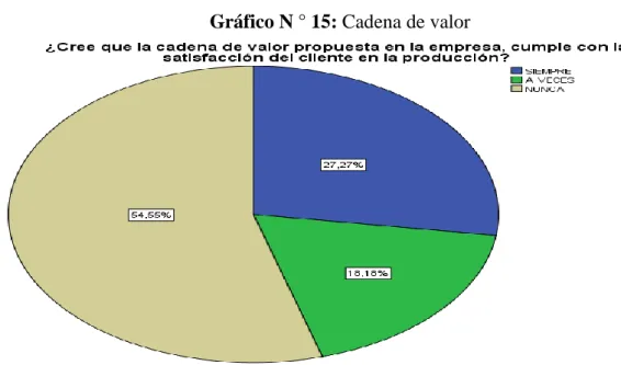 Tabla N ° 15: Cadena de valor 