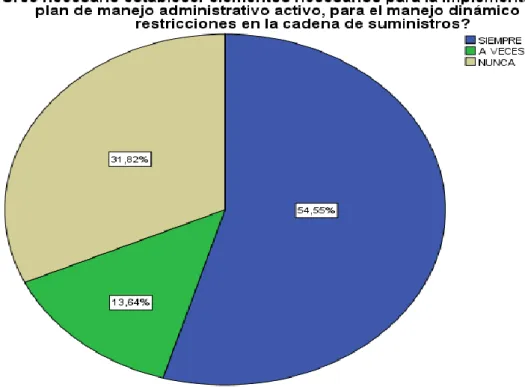 Gráfico N ° 16: Plan administrativo 