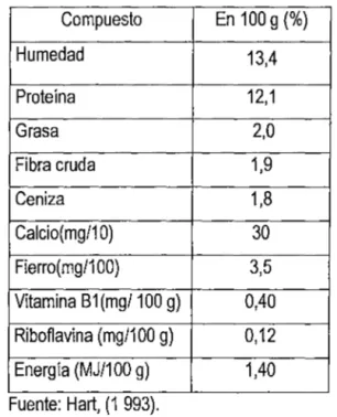 Cuadro  W  2:  Composición química de  la harina de trigo.  Compuesto  En  100 g  (%)  Humedad  13,4  Proteína  12,1  Grasa  2,0  Fibra cruda  1,9  Ceniza  1,8  Calcio(mg/1 O)  30  Fierro(mg/1 00)  3,5  Vitamina  B1(mg/ 100 g)  0,40  Riboflavina (mg/1 00 g