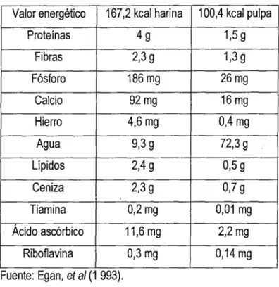 Cuadro  W  5:  Comparación nutricional entre los dos usos de la harina lúcuma en  1 00 g de pulpa comestible