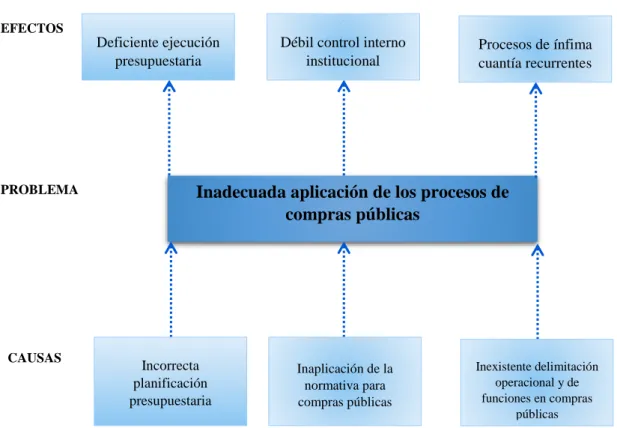 Gráfico  1: Árbol de problemas 