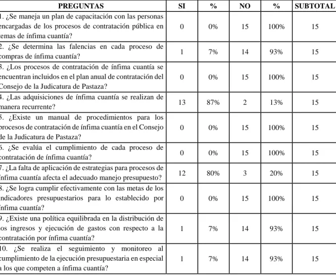 Cuadro No.  8: Encuesta a los servidores de las unidades requirentes 