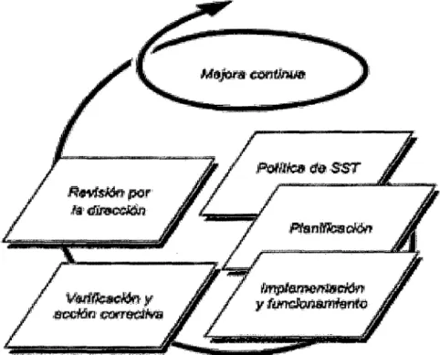 Figura  N°  08  Modelo del sistema de gestión de trabajo SST. 