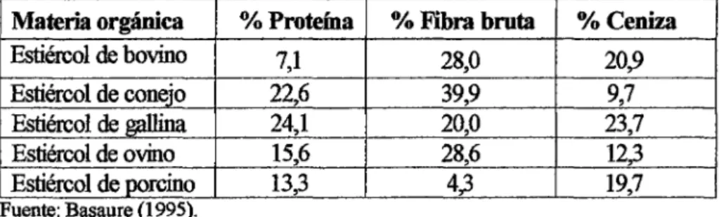 Cuadro  1.  Composición  química  de  los  principales  desechos  biodegradables  usados  en  la  alimentación  de la  lombriz  (Eisenia  foétlda)