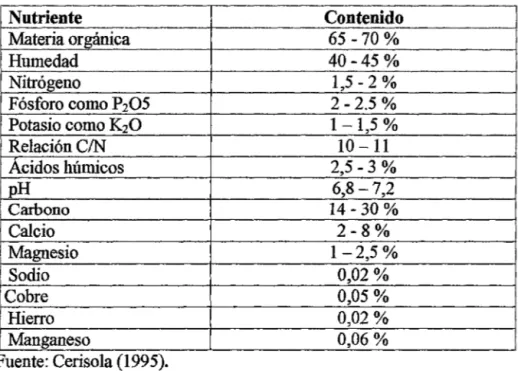 Cuadro 2. Composición química del compost de bovino  Nutriente  Contenido  Materia orgánica  65  -70%  Humedad  40-45%  Nitrógeno  1,5-2%  Fósforo como P 2 05  2-2.5%  Potasio como K 2 0  1-1,5%  Relación C/N  10-11  Acidos húmicos  2,5-3%  pH  6,8-7,2  Ca