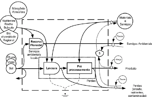 Figura 1: Diagrama de flujos de energía de un sistema agrícola. 