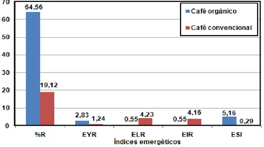 Figura  10:  Comparación  entre  los  índices  emergéticos  del  sistema  de  producción  de  café  orgánico  y  convencional