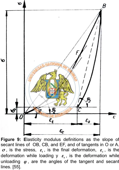 Figure  9:   Elasticity   modulus   definitions   as   the   slope   of 