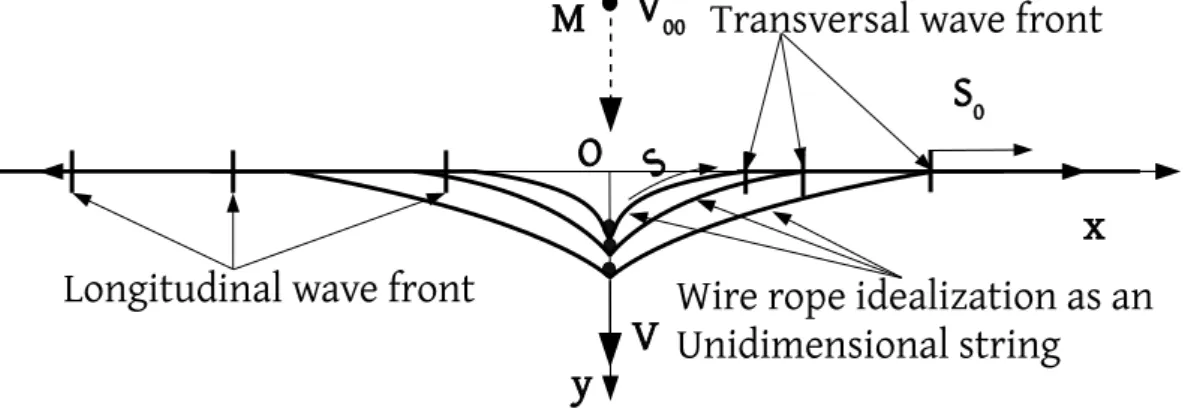 Figure  11  shows   how   the   shape   of   an   idealized   wire   rope   changes  (before any reflection takes place) after being impacted transversely by a  punctual mass