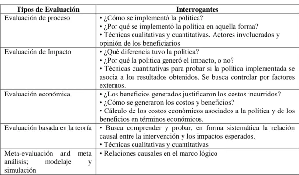 Tabla 4. Tipos de evaluación de política pública 