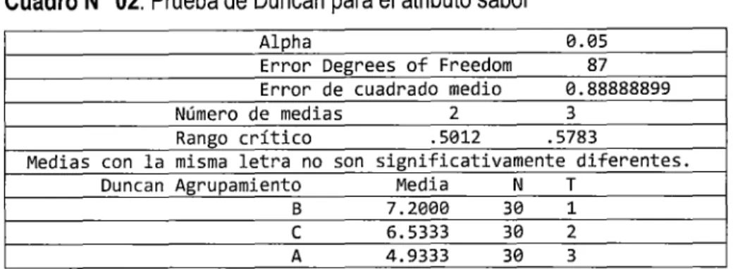 Cuadro  No  02.  Prueba de Duncan para el  atributo sabor 