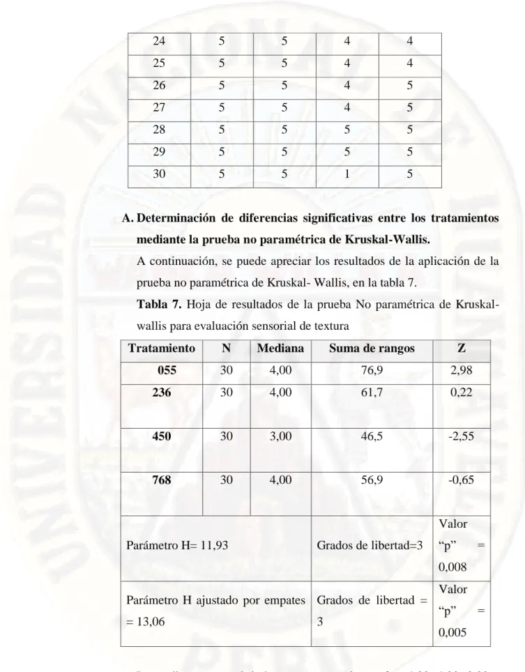 Tabla  7.  Hoja  de  resultados  de  la  prueba  No  paramétrica  de  Kruskal- Kruskal-wallis para evaluación sensorial de textura 