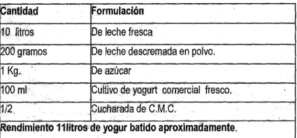 Cuadro N°  05.  Formulación proceso de yogur batido. 